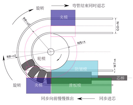 弯管原理